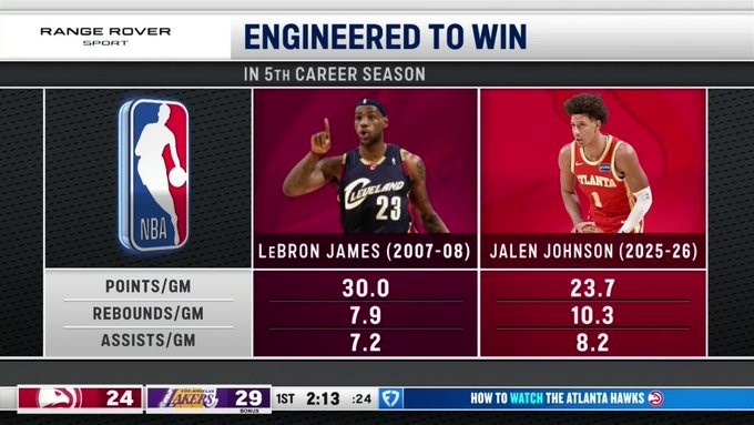 博鱼APP-各有优势！老鹰官推转发杰伦·约翰逊和詹姆斯第五赛季数据对比