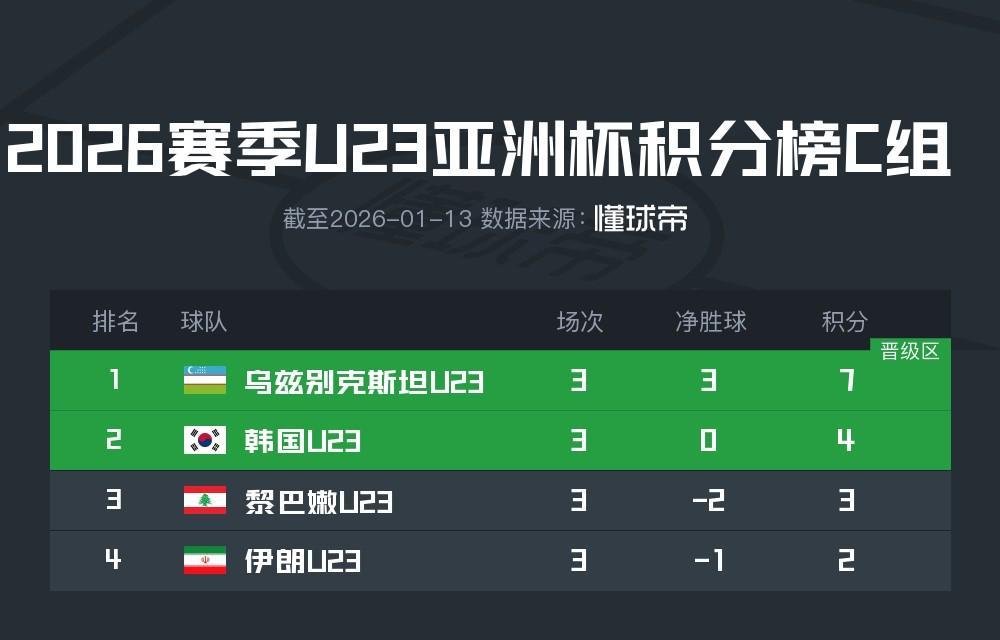 博鱼下载-U23国足所在D组头名将在1/4决赛战韩国，第二名对阵乌兹